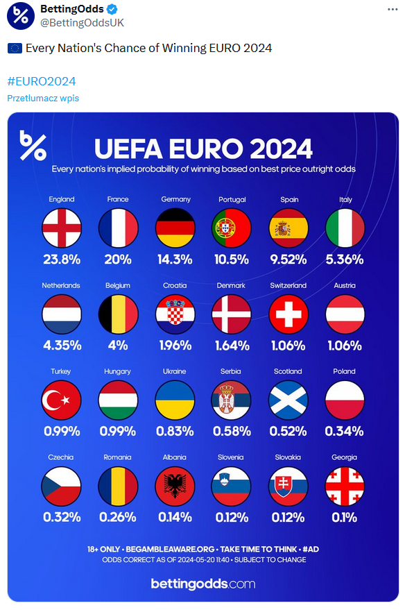 Procentowe SZANSE Polski na WYGRANIE EURO 2024!